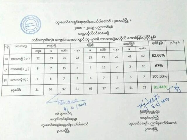 Seventy-nine students from Htoo Foundation School have passed the matriculation examination with passing rate of 81.44%