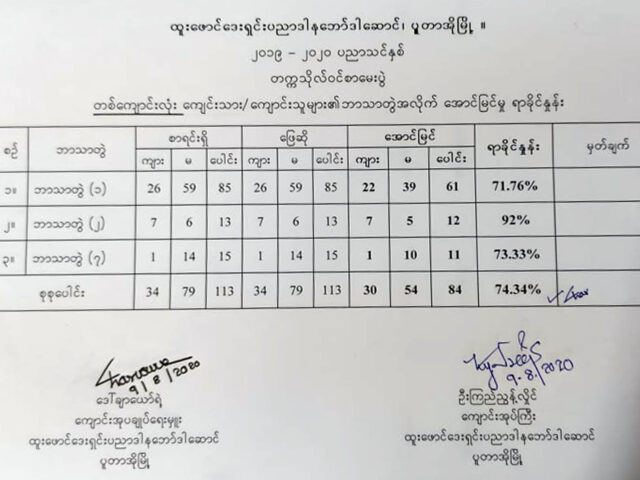 တက္ကသိုလ်ဝင် စာမေးပွဲအား ထူးဖောင်ဒေးရှင်း ပညာဒါန စာသင်ကျောင်းမှ အောင်ချက် (၇၄.၃၄) ရာခိုင်နှုန်းဖြင့် ကျောင်းသား/သူ စုစုပေါင်း (၈၄)ဦးအောင်မြင်